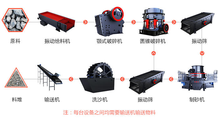 机制砂生产，完整的石头制砂生产线设备有哪些