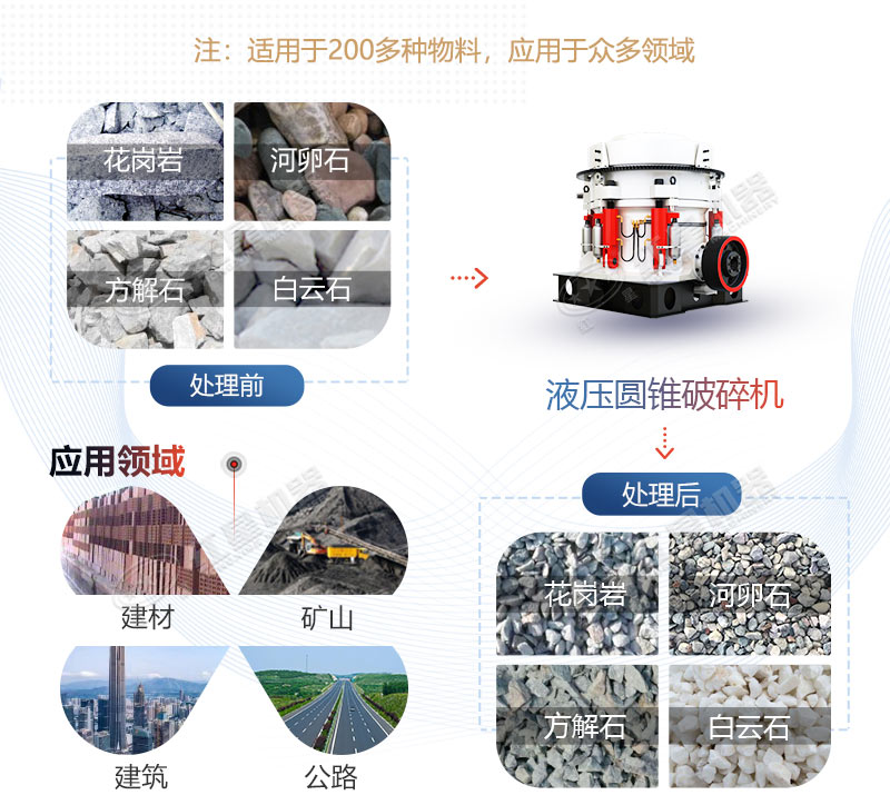液压圆锥破碎机应用领域