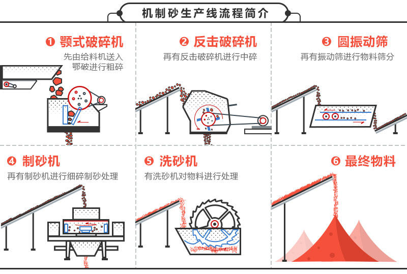 投资一套时产200吨机制砂设备要花多少钱?