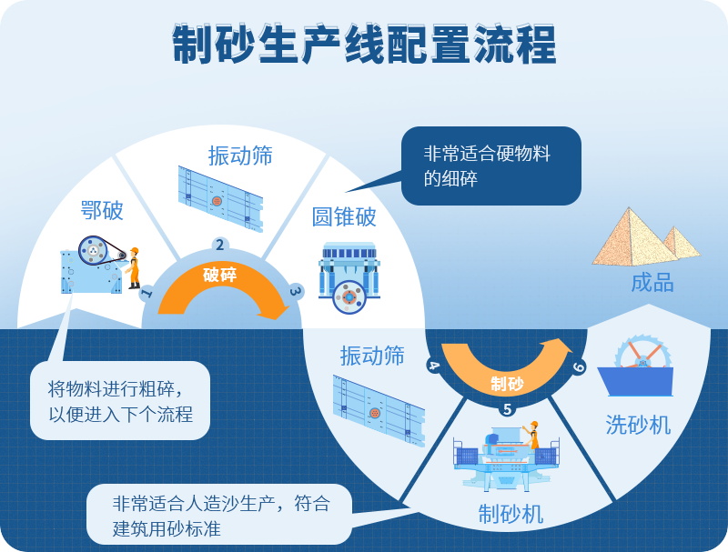 制砂流程