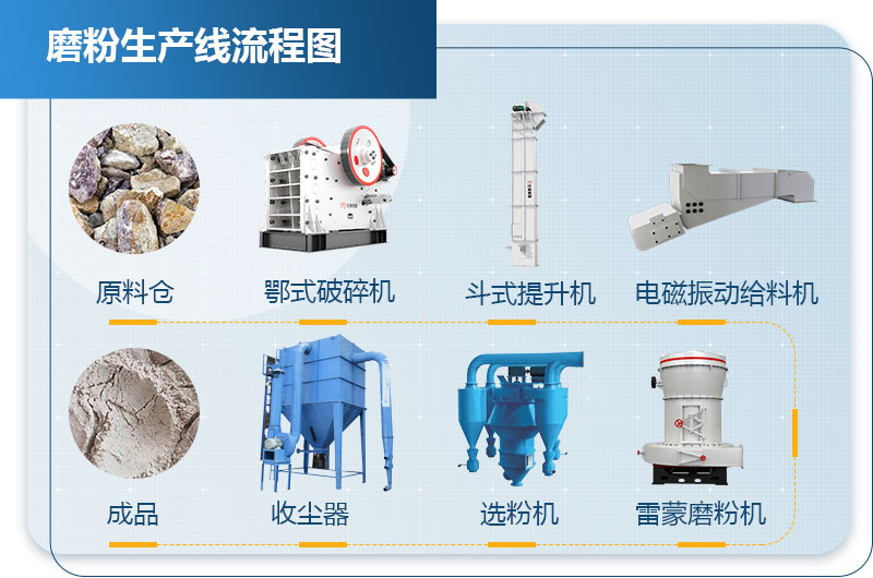 白云石破碎制粉工艺流程及加工设备价格