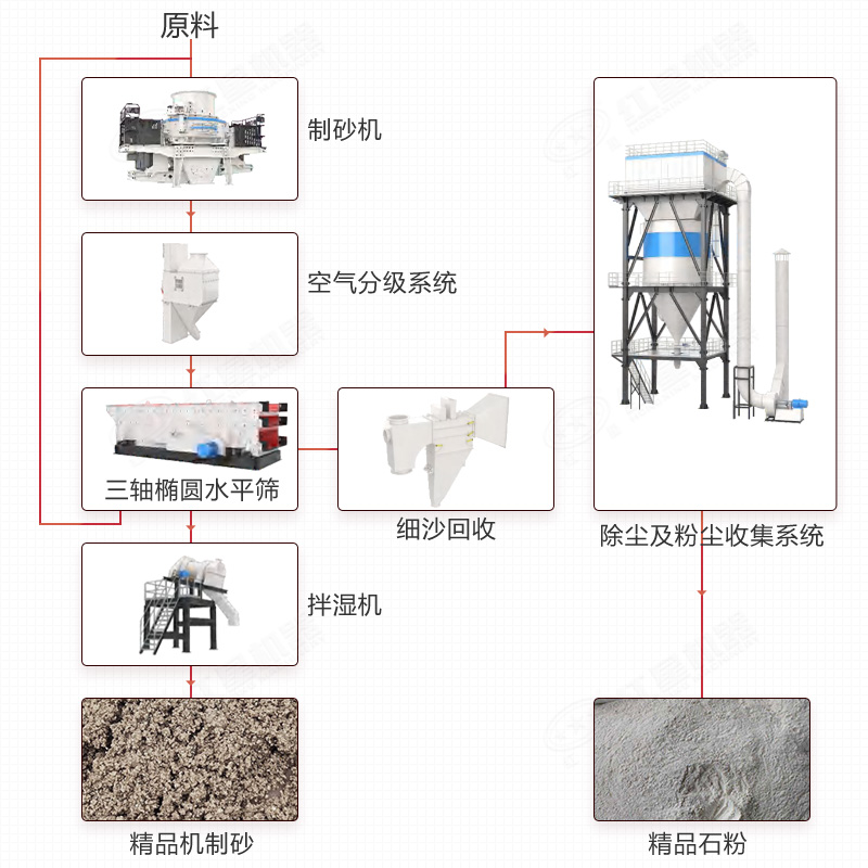 干式塔楼制砂流程